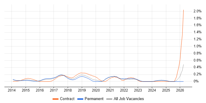 DevOps Manager job vacancy trend in Surrey