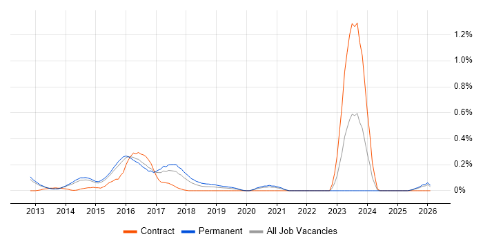 DevOps Systems Engineer job vacancy trend in Surrey
