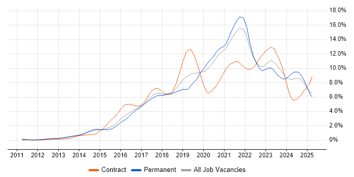Job vacancy trend for DevOps in Surrey Job vacancy trend for DevOps in Surrey