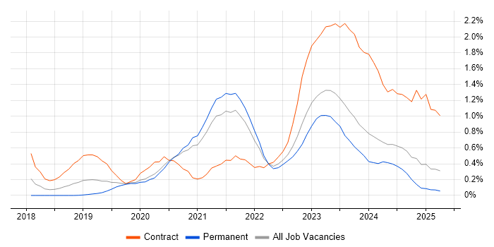 Job vacancy trend for DevSecOps in Surrey Job vacancy trend for DevSecOps in Surrey