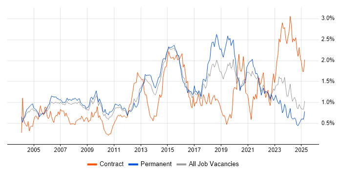 Job vacancy trend for DHCP in Surrey Job vacancy trend for DHCP in Surrey