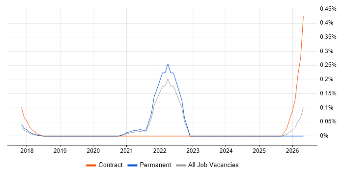 Dialogflow job vacancy trend in Surrey