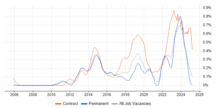 Job vacancy trend for Digital Analyst in Surrey