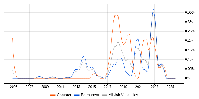 Job vacancy trend for Digital Architect in Surrey