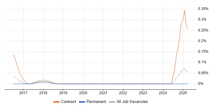 Job vacancy trend for Digital Campaign Manager in Surrey Job vacancy trend for Digital Campaign Manager in Surrey
