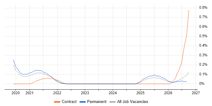 Digital Health job vacancy trend in Surrey