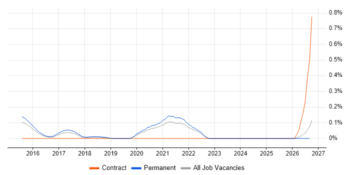 Digital Healthcare job vacancy trend in Surrey