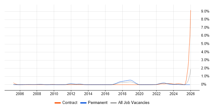 Digital Identity job vacancy trend in Surrey