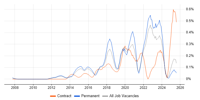 Job vacancy trend for Digital Innovation in Surrey