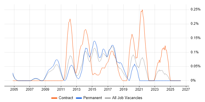 Digital Marketing Manager job vacancy trend in Surrey