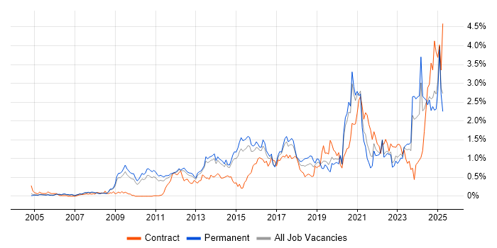 Job vacancy trend for Digital Marketing in Surrey Job vacancy trend for Digital Marketing in Surrey