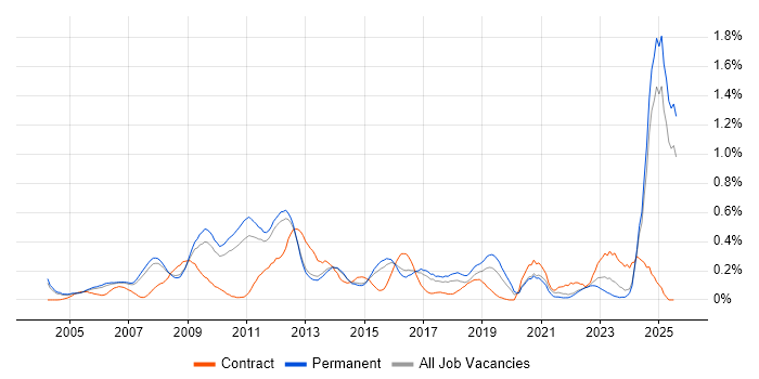 Job vacancy trend for Digital Media in Surrey