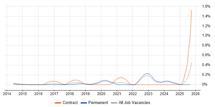 Digital Product Owner job vacancy trend in Surrey Digital Product Owner job vacancy trend in Surrey