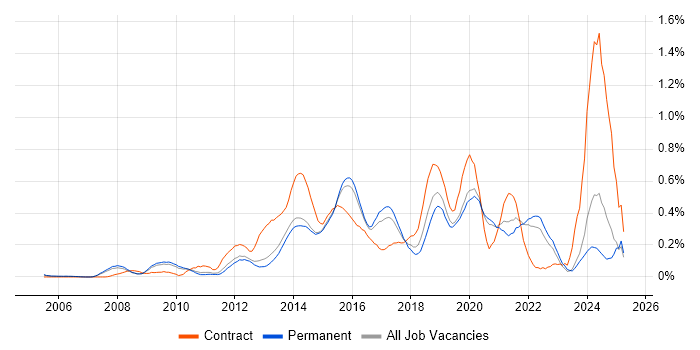 Job vacancy trend for Digital Project Manager in Surrey Job vacancy trend for Digital Project Manager in Surrey