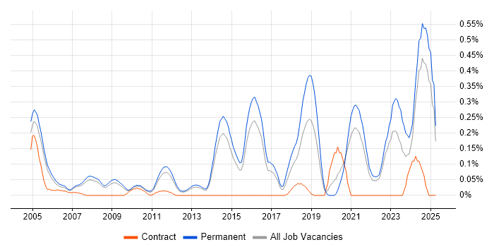 Job vacancy trend for Digital Signal Processing in Surrey Job vacancy trend for Digital Signal Processing in Surrey