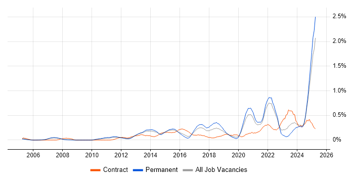 Job vacancy trend for Digital Strategy in Surrey