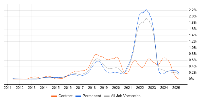 Job vacancy trend for Digital Transformation Programme in Surrey Job vacancy trend for Digital Transformation Programme in Surrey