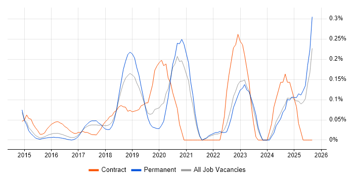 Digital Transformation job vacancy trend in Surrey