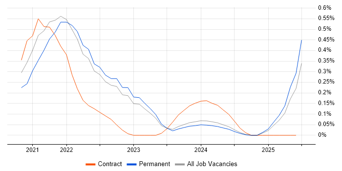 Job vacancy trend for Digital Twin in Surrey