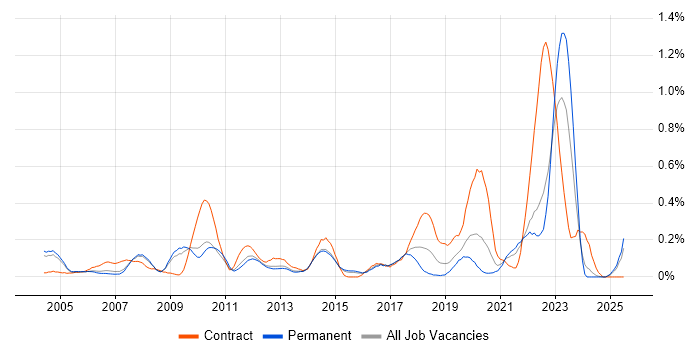 Job vacancy trend for Dimensional Modelling in Surrey Job vacancy trend for Dimensional Modelling in Surrey