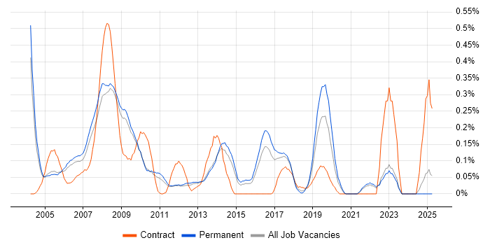 Job vacancy trend for Direct Marketing in Surrey