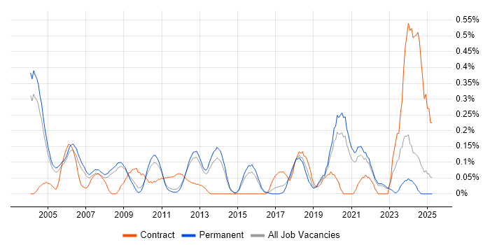 Job vacancy trend for DirectX in Surrey Job vacancy trend for DirectX in Surrey
