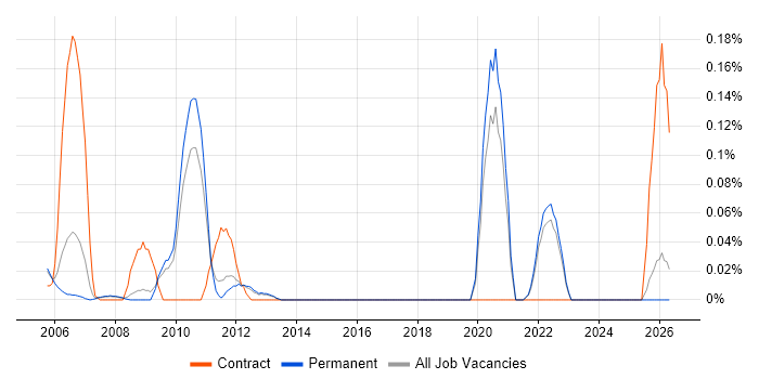 Disaster Recovery Analyst job vacancy trend in Surrey