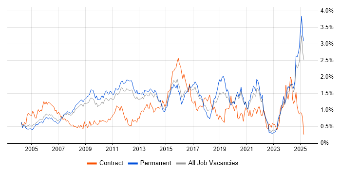 Job vacancy trend for Disaster Recovery in Surrey