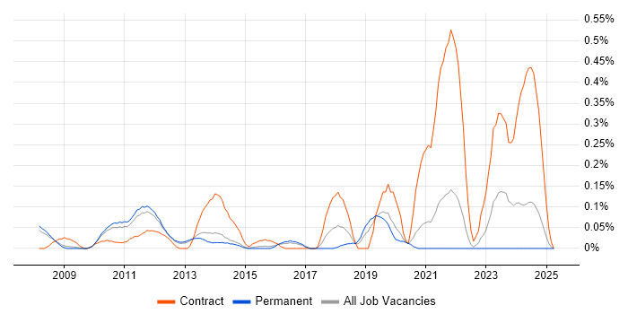 Job vacancy trend for Disk Encryption in Surrey Job vacancy trend for Disk Encryption in Surrey