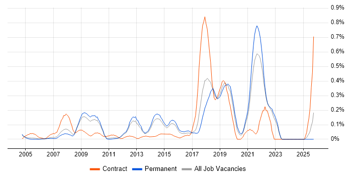 Distributed Architecture job vacancy trend in Surrey
