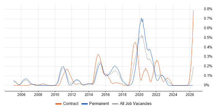 Distributed Denial-of-Service job vacancy trend in Surrey