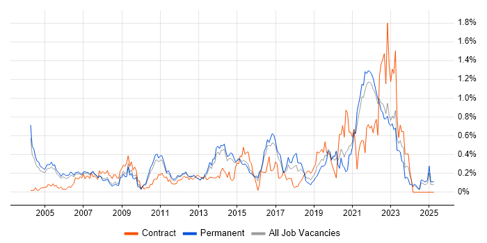 Job vacancy trend for Distributed Systems in Surrey Job vacancy trend for Distributed Systems in Surrey