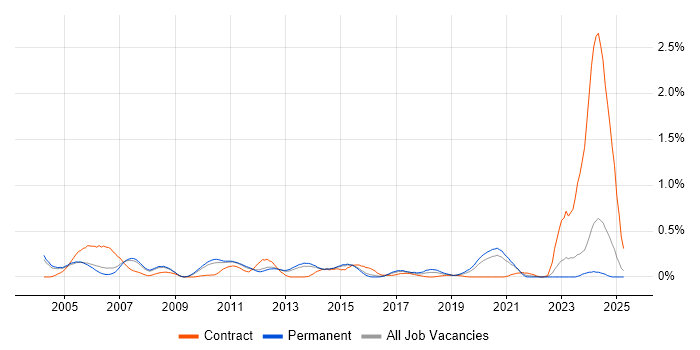 Job vacancy trend for DMZ in Surrey