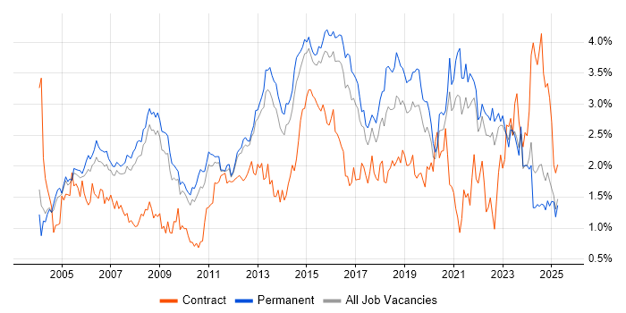 Job vacancy trend for DNS in Surrey
