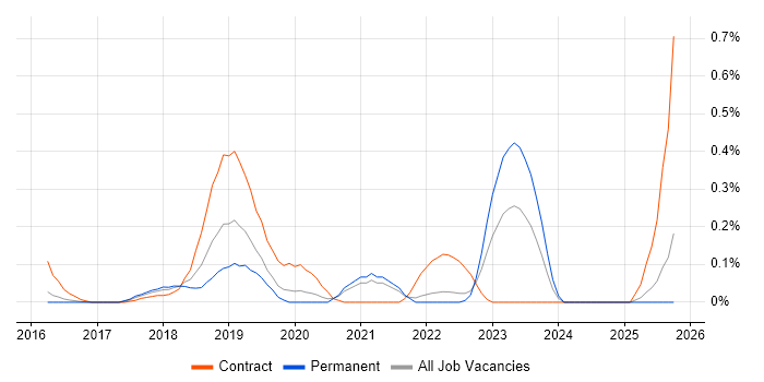 Docker Swarm job vacancy trend in Surrey