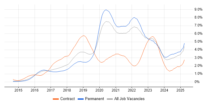 Job vacancy trend for Docker in Surrey