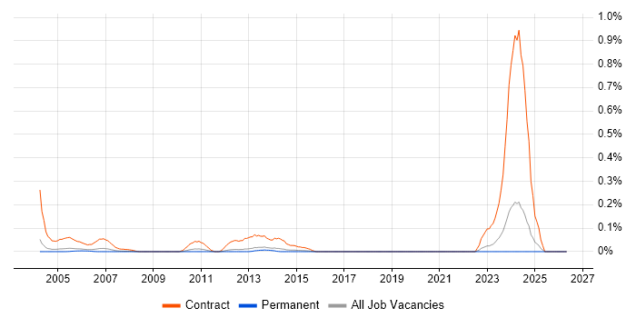 Document Controller job vacancy trend in Surrey