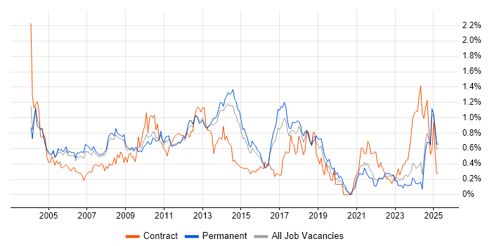 Job vacancy trend for Document Management in Surrey