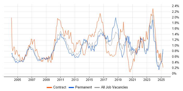 Job vacancy trend for Documentation Skills in Surrey Job vacancy trend for Documentation Skills in Surrey