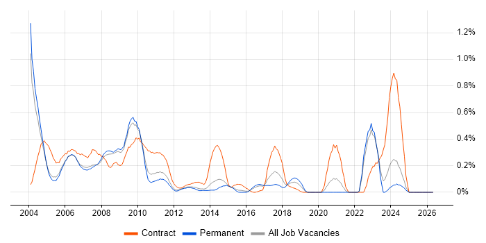 Documentum job vacancy trend in Surrey
