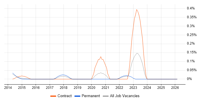 DocuSign job vacancy trend in Surrey