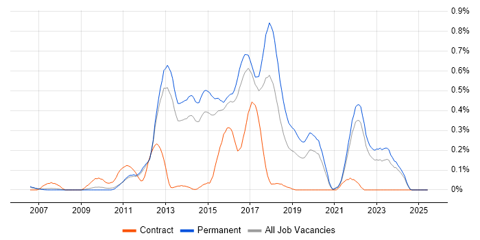 Job vacancy trend for Domain-Driven Design in Surrey