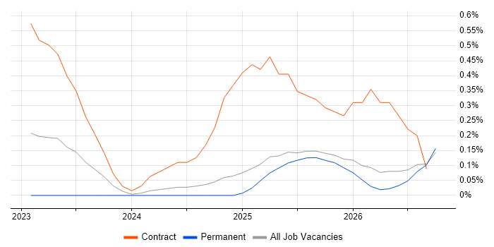 DORA job vacancy trend in Surrey