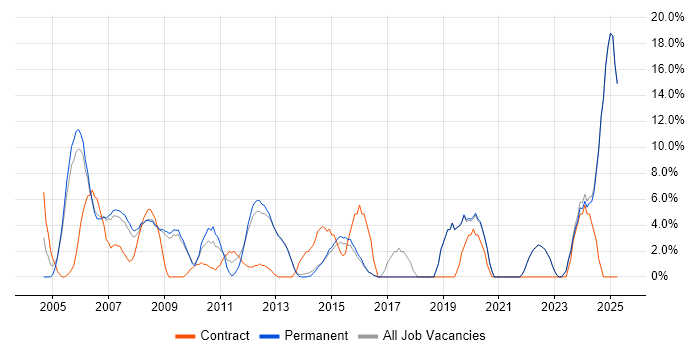 Job vacancy trend for Administrator in Dorking Job vacancy trend for Administrator in Dorking