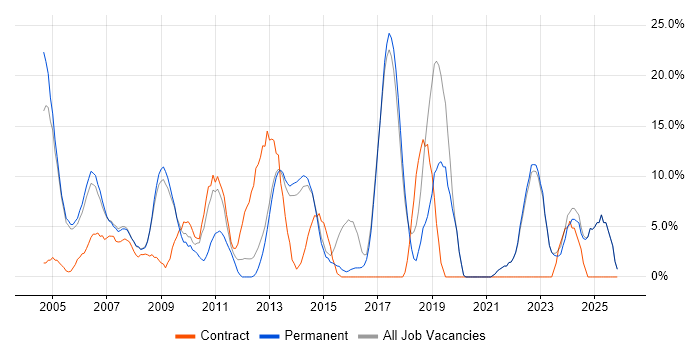 Analytical Skills job vacancy trend in Dorking