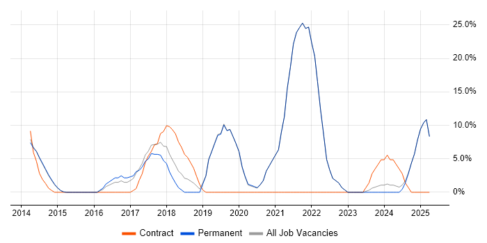 Job vacancy trend for AWS in Dorking Job vacancy trend for AWS in Dorking