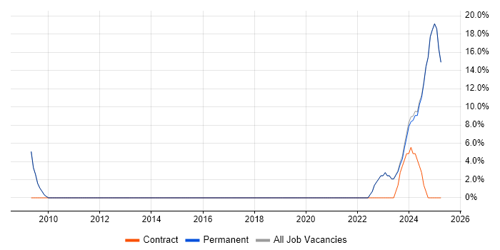 Job vacancy trend for Bash in Dorking Job vacancy trend for Bash in Dorking