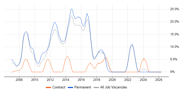 Cisco Certification job vacancy trend in Dorking