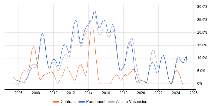 Job vacancy trend for Cisco in Dorking Job vacancy trend for Cisco in Dorking