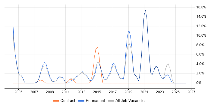 Computer Science job vacancy trend in Dorking